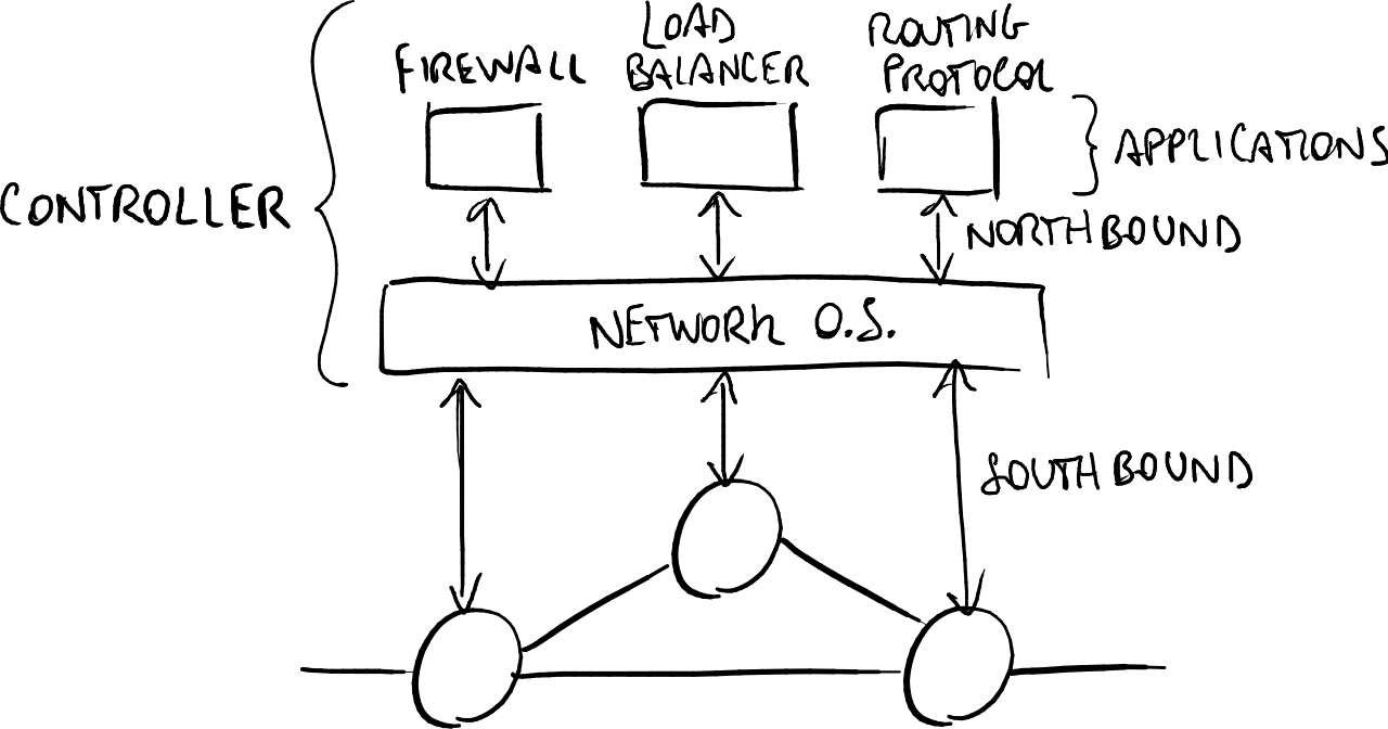 N application